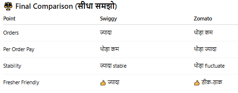 Zomato joining charges kitna hai